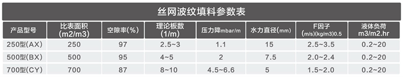丝网波纹填料参数