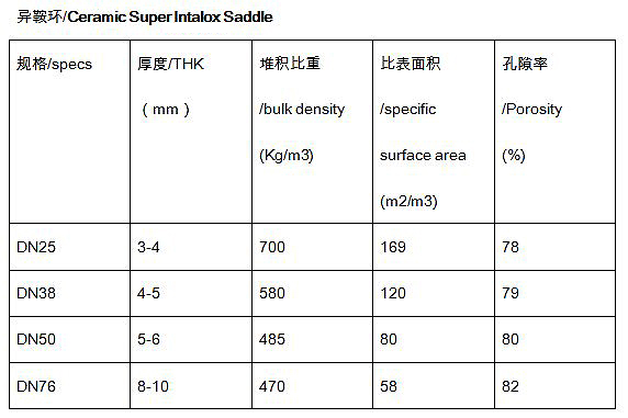 陶瓷异鞍环参数