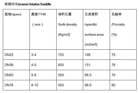 陶瓷矩鞍环参数