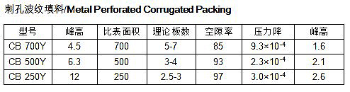 刺孔波纹填料参数